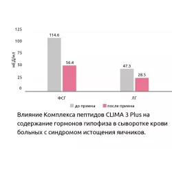 Vitual Пептиды Хавинсона LADY 3 Plus Витамины для женщин
